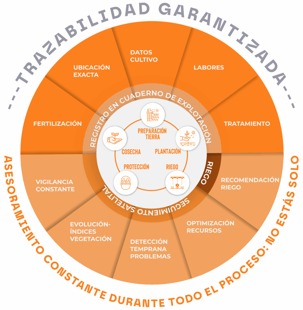 trazabilidad agricola digitalizacion