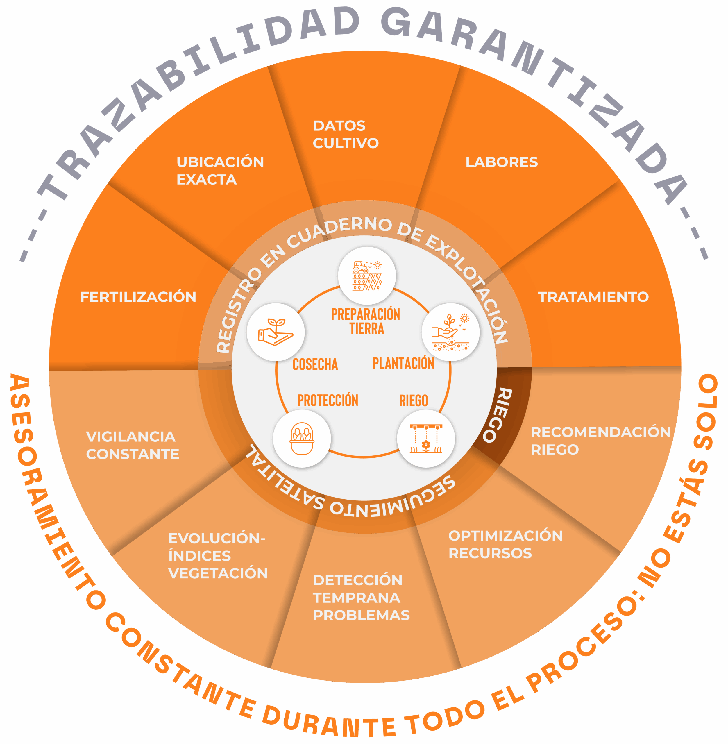 trazabilidad agricola digitalizacion