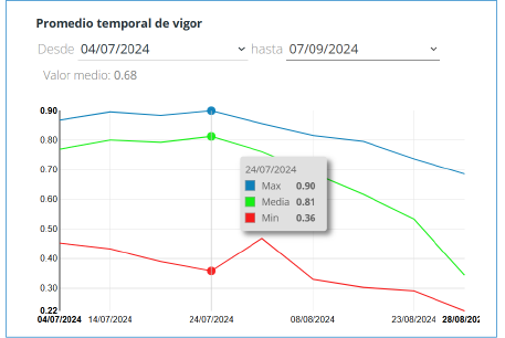Grafico del indice NDVI de la patata Donata con Visualancert