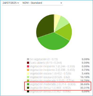 Grafico de la vegetacion con indice NDVI de VisualNAcert patata corinna