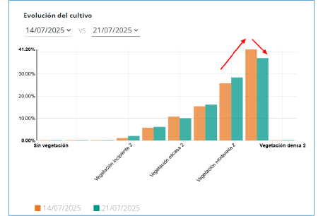 Grafico de la evolucion del cultivo en patata corinna con VisualNAcert